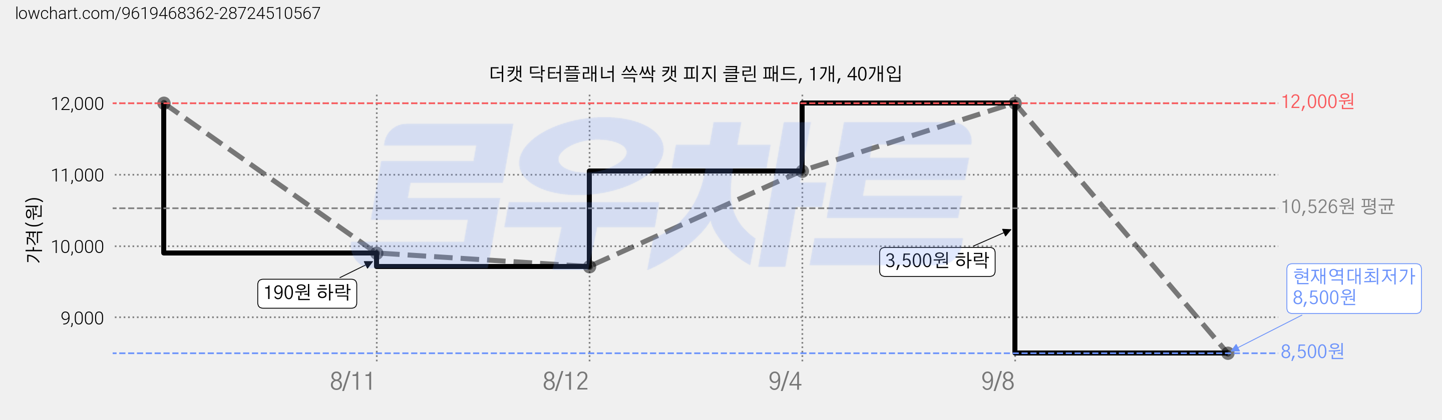 더캣 닥터플래너 쓱싹 캣 피지 클린 패드, 1개, 40개입 가격 변동 차트, 현재가 8,500원, 역대최저가