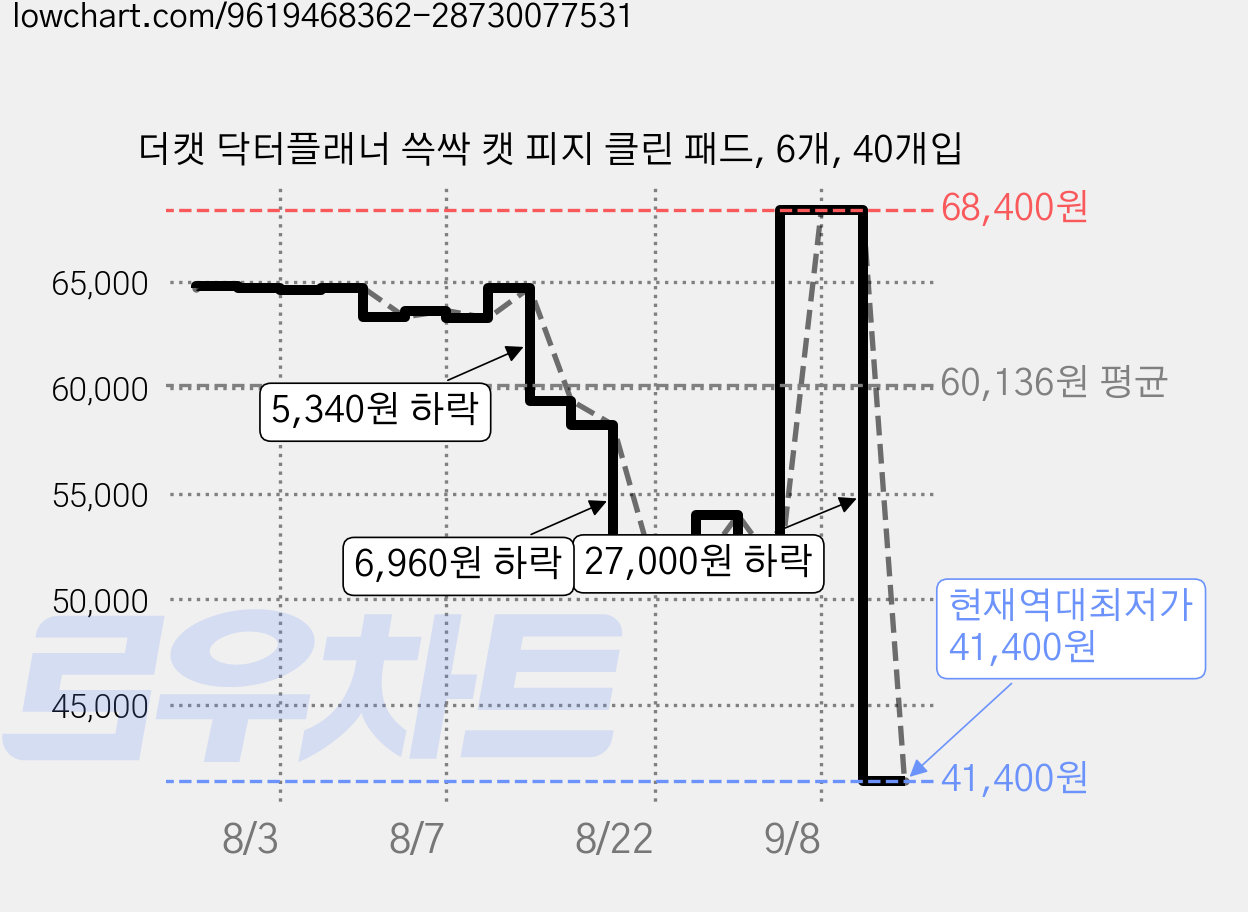 더캣 닥터플래너 쓱싹 캣 피지 클린 패드, 6개, 40개입 가격 변동 차트, 현재가 41,400원, 역대최저가