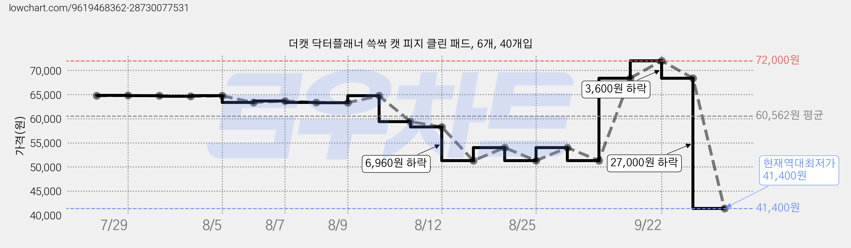 더캣 닥터플래너 쓱싹 캣 피지 클린 패드, 6개, 40개입 가격 변동 차트, 현재가 41,400원, 역대최저가