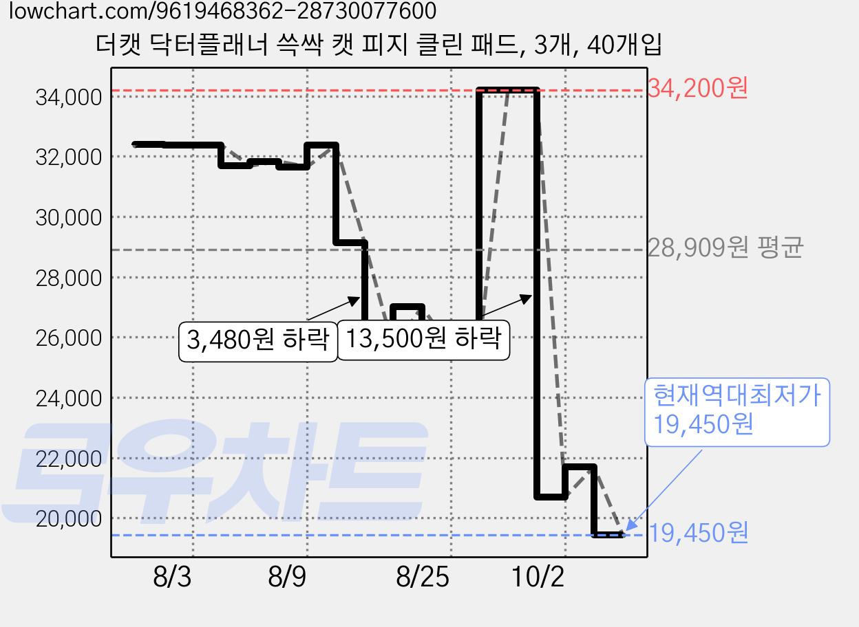 더캣 닥터플래너 쓱싹 캣 피지 클린 패드, 3개, 40개입 가격 변동 차트, 현재가 19,450원, 역대최저가