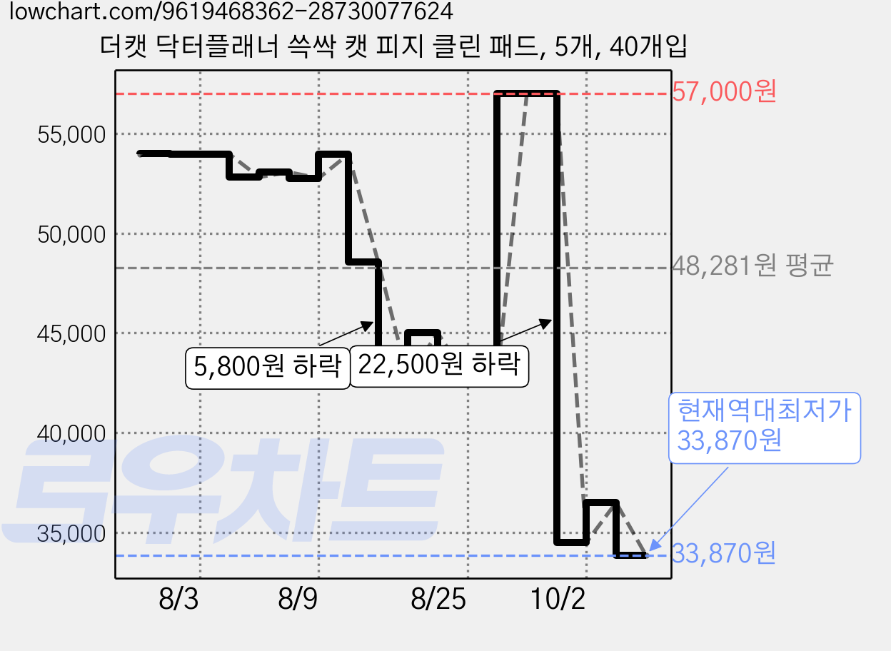 더캣 닥터플래너 쓱싹 캣 피지 클린 패드, 5개, 40개입 가격 변동 차트, 현재가 33,870원, 역대최저가
