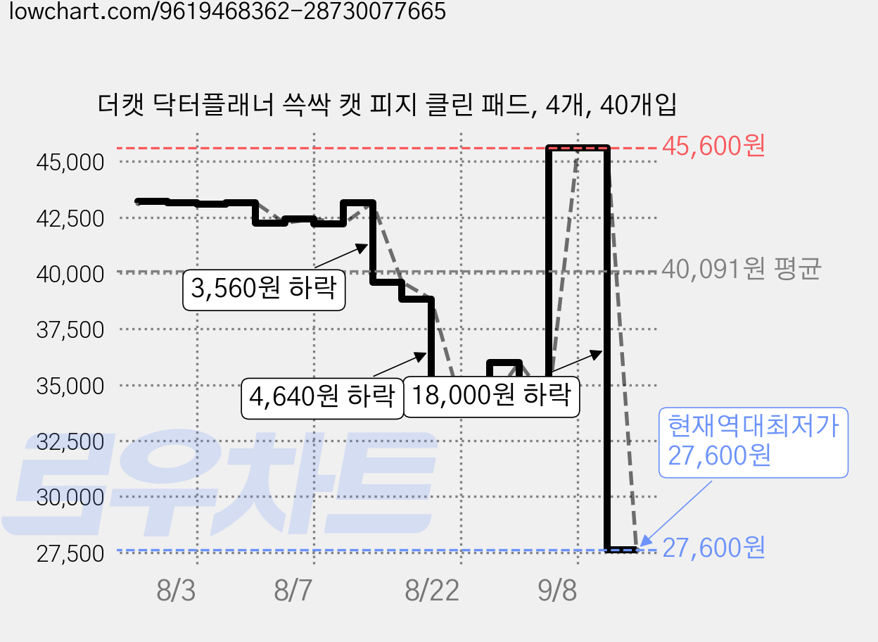 더캣 닥터플래너 쓱싹 캣 피지 클린 패드, 4개, 40개입 가격 변동 차트, 현재가 27,600원, 역대최저가
