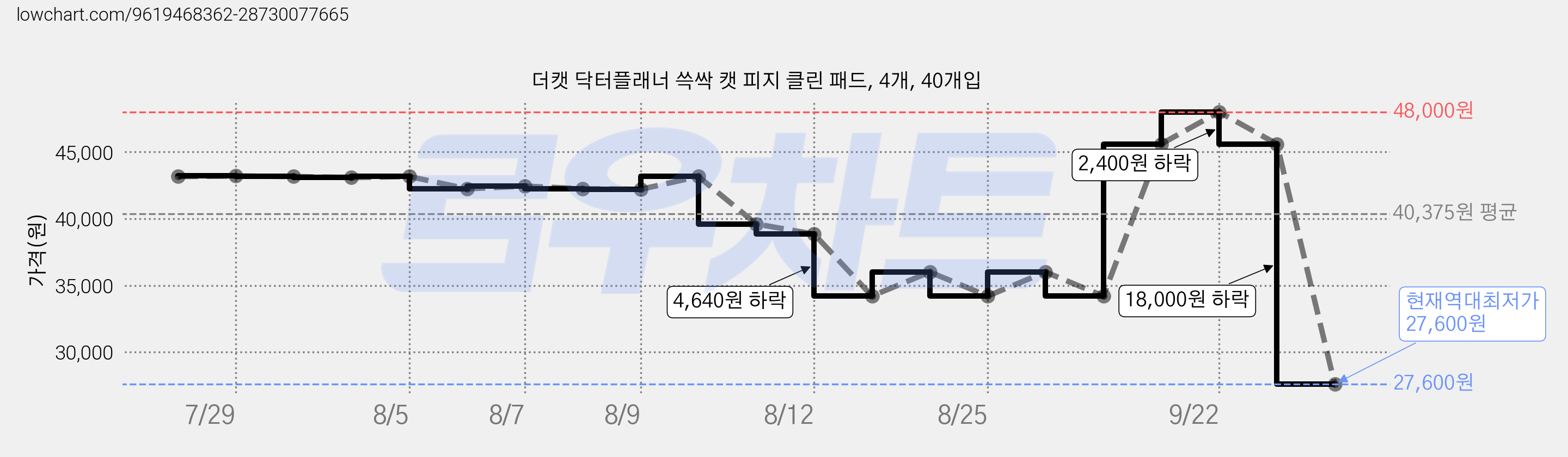 더캣 닥터플래너 쓱싹 캣 피지 클린 패드, 4개, 40개입 가격 변동 차트, 현재가 27,600원, 역대최저가