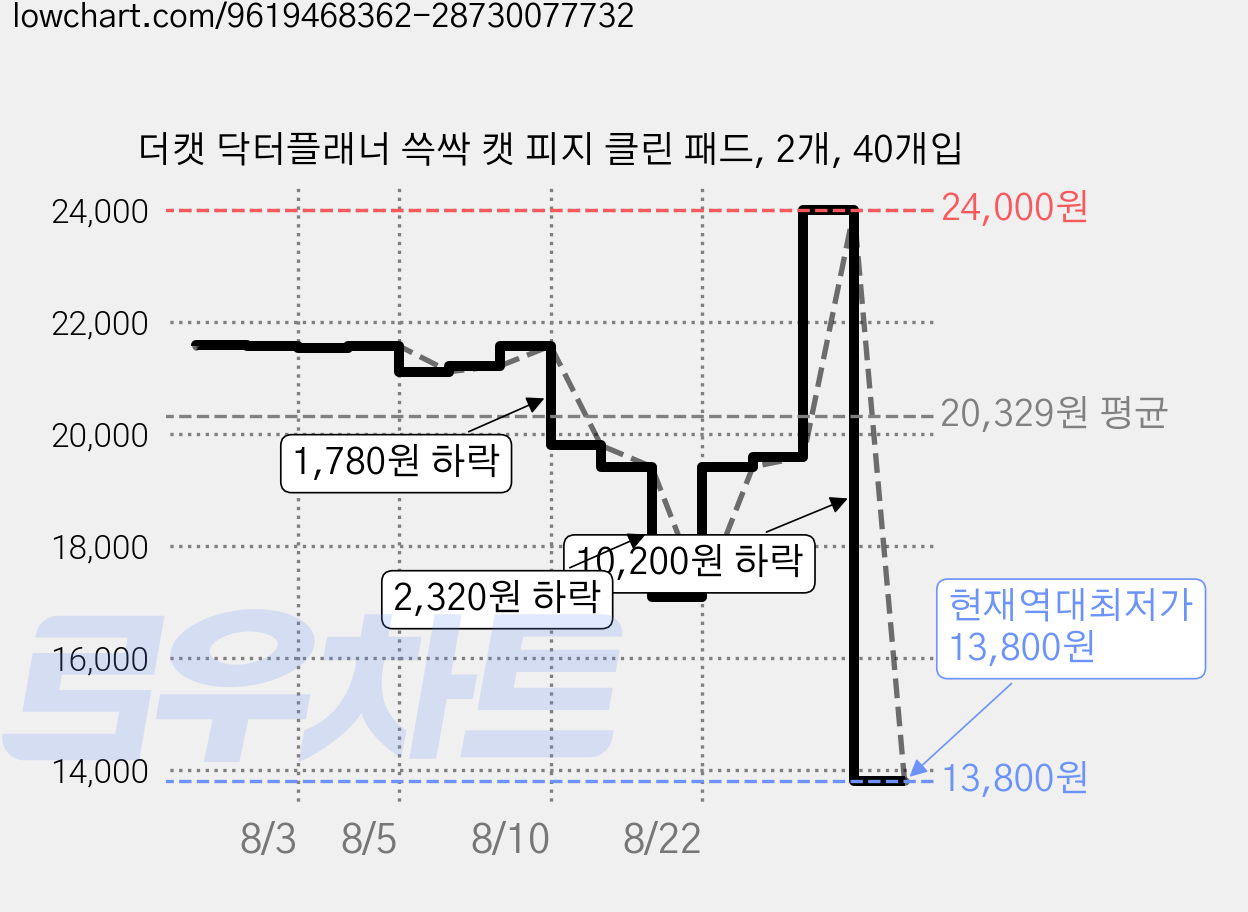 더캣 닥터플래너 쓱싹 캣 피지 클린 패드, 2개, 40개입 가격 변동 차트, 현재가 13,800원, 역대최저가