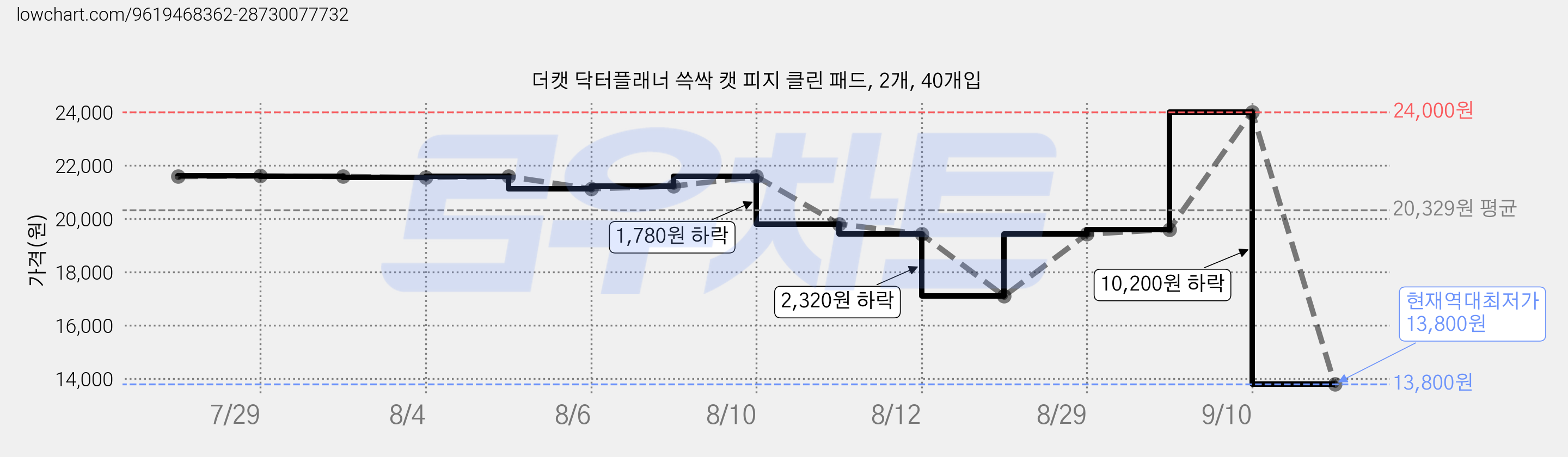 더캣 닥터플래너 쓱싹 캣 피지 클린 패드, 2개, 40개입 가격 변동 차트, 현재가 13,800원, 역대최저가