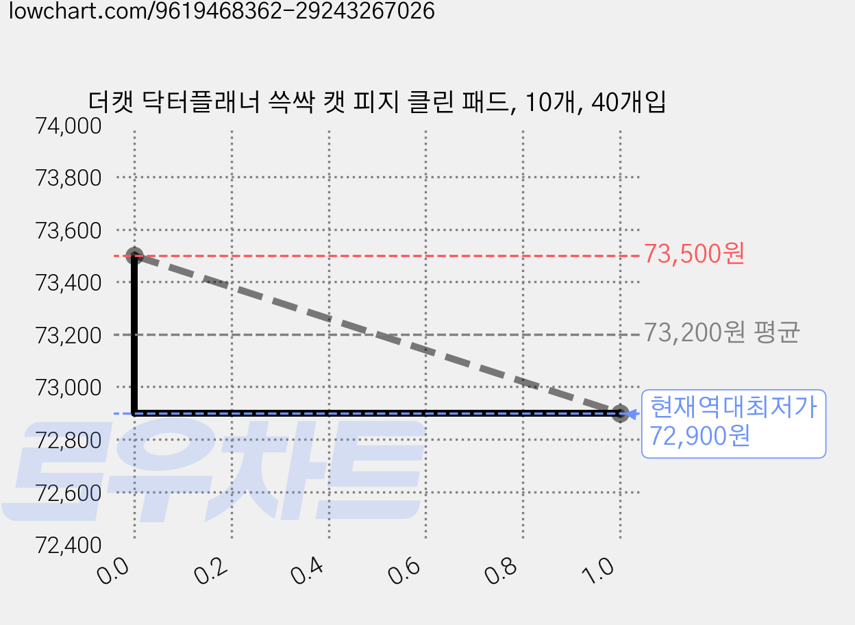 더캣 닥터플래너 쓱싹 캣 피지 클린 패드, 10개, 40개입 가격 변동 차트, 현재가 72,900원, 역대최저가