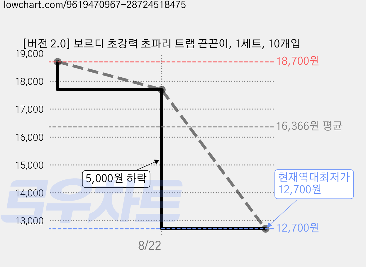 [버전 2.0] 보르디 초강력 초파리 트랩 끈끈이, 1세트, 10개입 가격 변동 차트, 현재가 12,700원, 역대최저가
