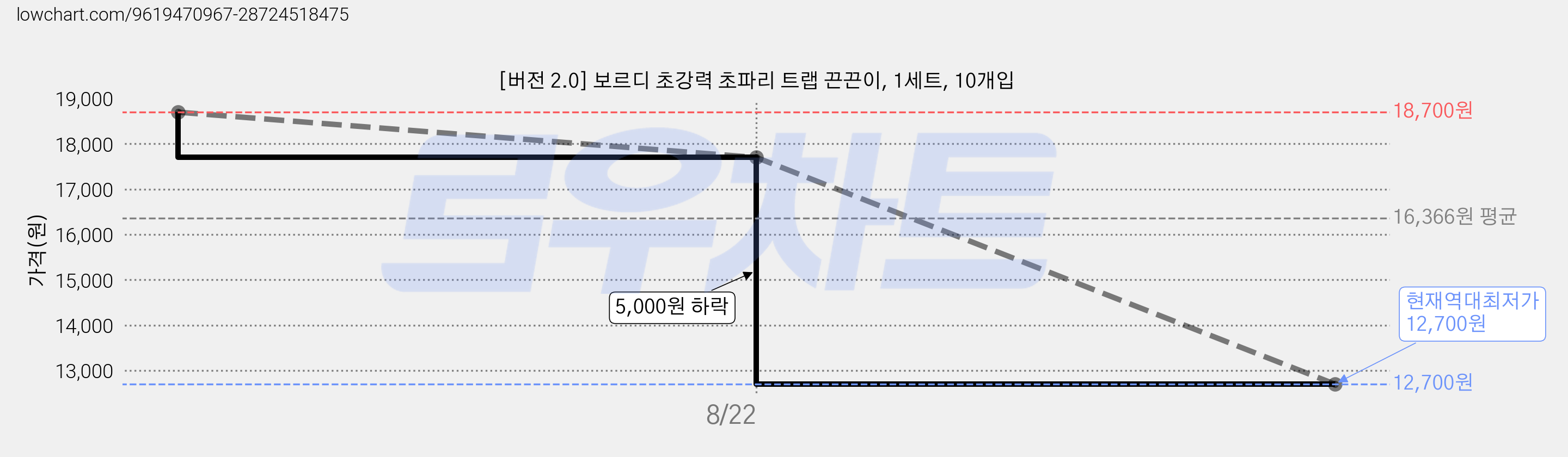 [버전 2.0] 보르디 초강력 초파리 트랩 끈끈이, 1세트, 10개입 가격 변동 차트, 현재가 12,700원, 역대최저가