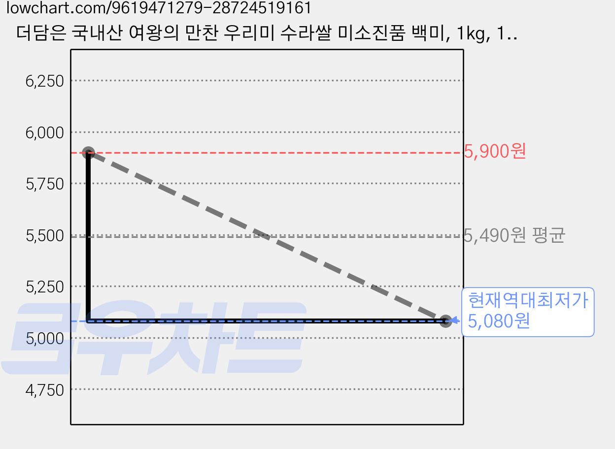 더담은 국내산 여왕의 만찬 우리미 수라쌀 미소진품 백미, 1kg, 1개, 특등급 가격 변동 차트, 현재가 5,080원, 역대최저가