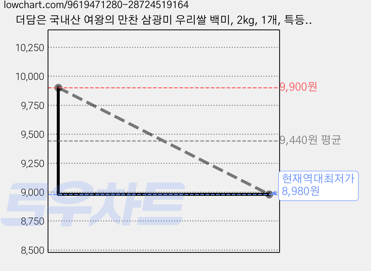 더담은 국내산 여왕의 만찬 삼광미 우리쌀 백미, 2kg, 1개, 특등급 가격 변동 차트, 현재가 8,980원, 역대최저가