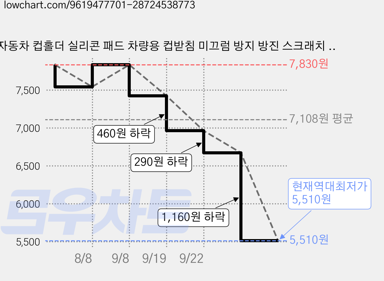 자동차 컵홀더 실리콘 패드 차량용 컵받침 미끄럼 방지 방진 스크래치 보호 매트, 블랙, 4개 가격 변동 차트, 현재가 5,510원, 역대최저가