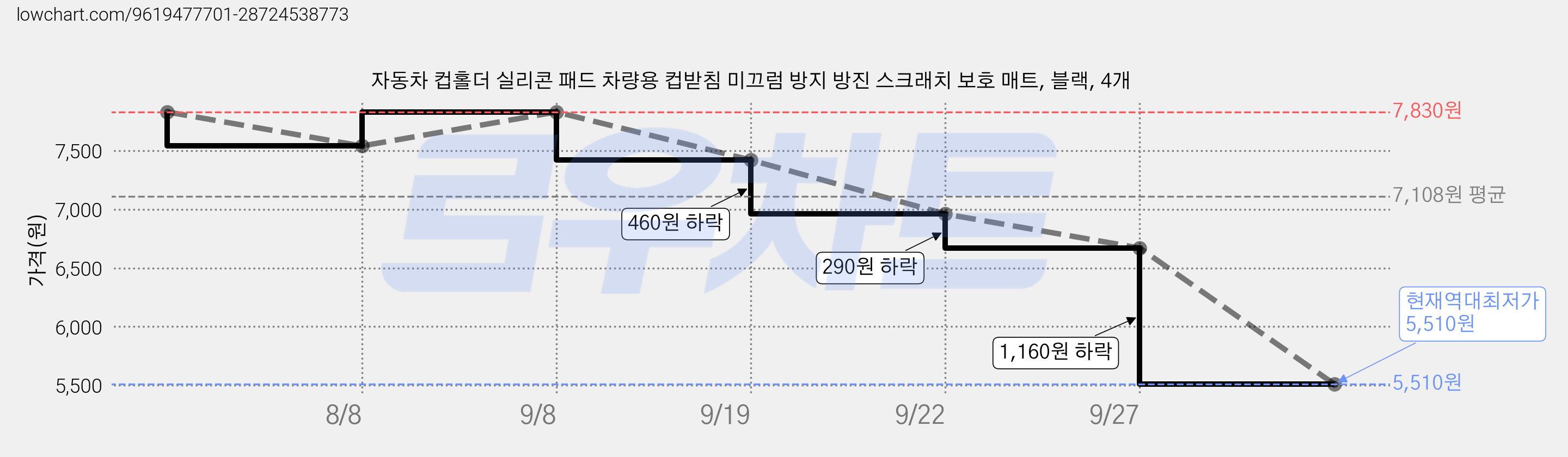 자동차 컵홀더 실리콘 패드 차량용 컵받침 미끄럼 방지 방진 스크래치 보호 매트, 블랙, 4개 가격 변동 차트, 현재가 5,510원, 역대최저가