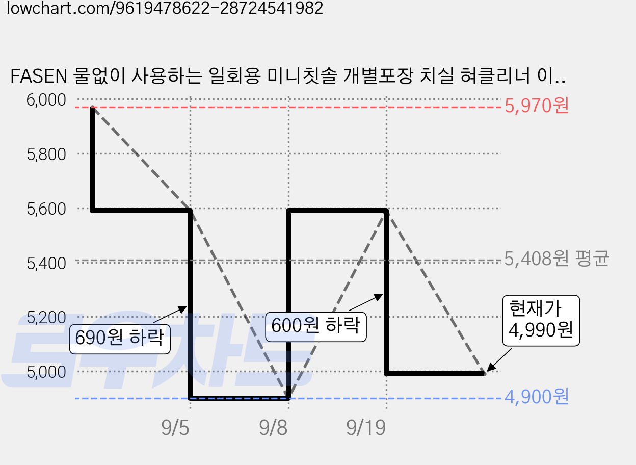 FASEN 물없이 사용하는 일회용 미니칫솔 개별포장 치실 혀클리너 이쑤시개 분리형 왕타칫솔 어금니칫솔, 1개, 10매입 가격 변동 차트, 현재가 4,990원, 관측 최저가 4,900원