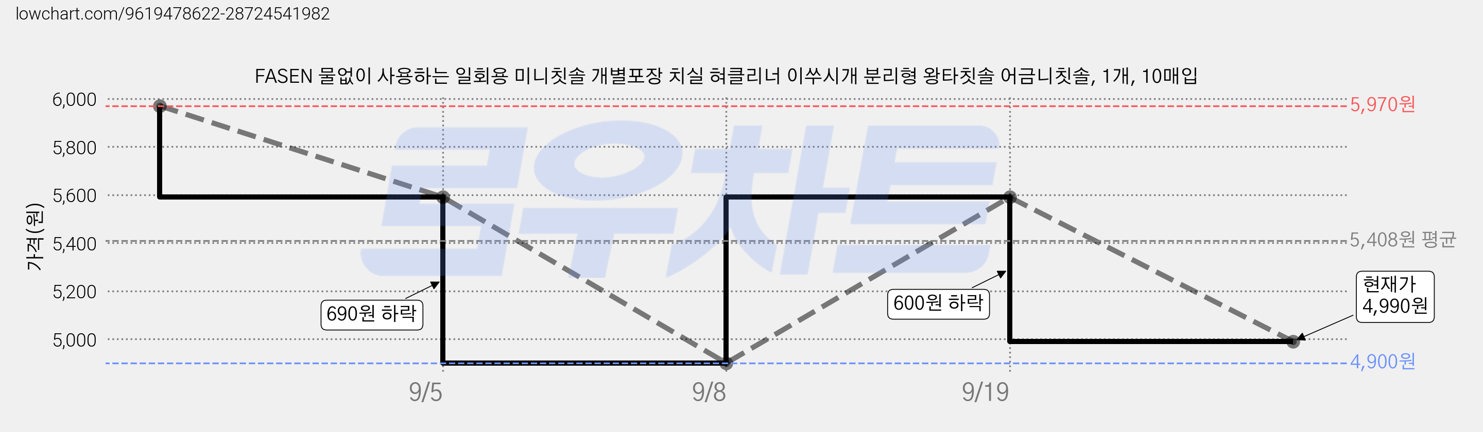 FASEN 물없이 사용하는 일회용 미니칫솔 개별포장 치실 혀클리너 이쑤시개 분리형 왕타칫솔 어금니칫솔, 1개, 10매입 가격 변동 차트, 현재가 4,990원, 관측 최저가 4,900원