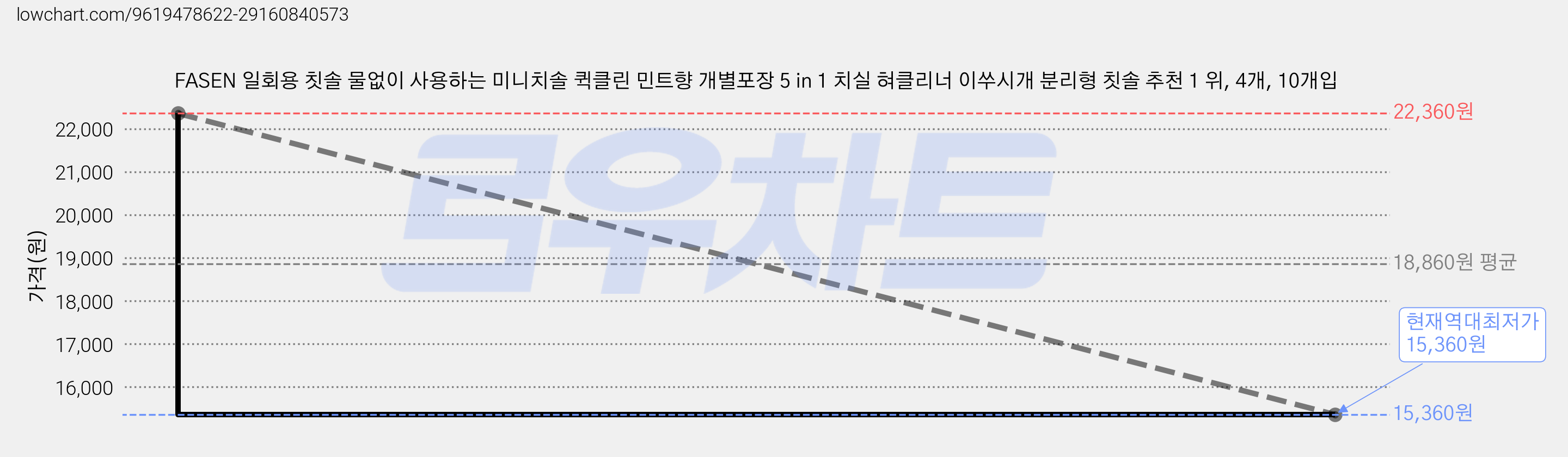 FASEN 일회용 칫솔 물없이 사용하는 미니치솔 퀵클린 민트향 개별포장 5 in 1 치실 혀클리너 이쑤시개 분리형 칫솔 추천 1 위, 4개, 10개입 가격 변동 차트, 현재가 15,360원, 역대최저가