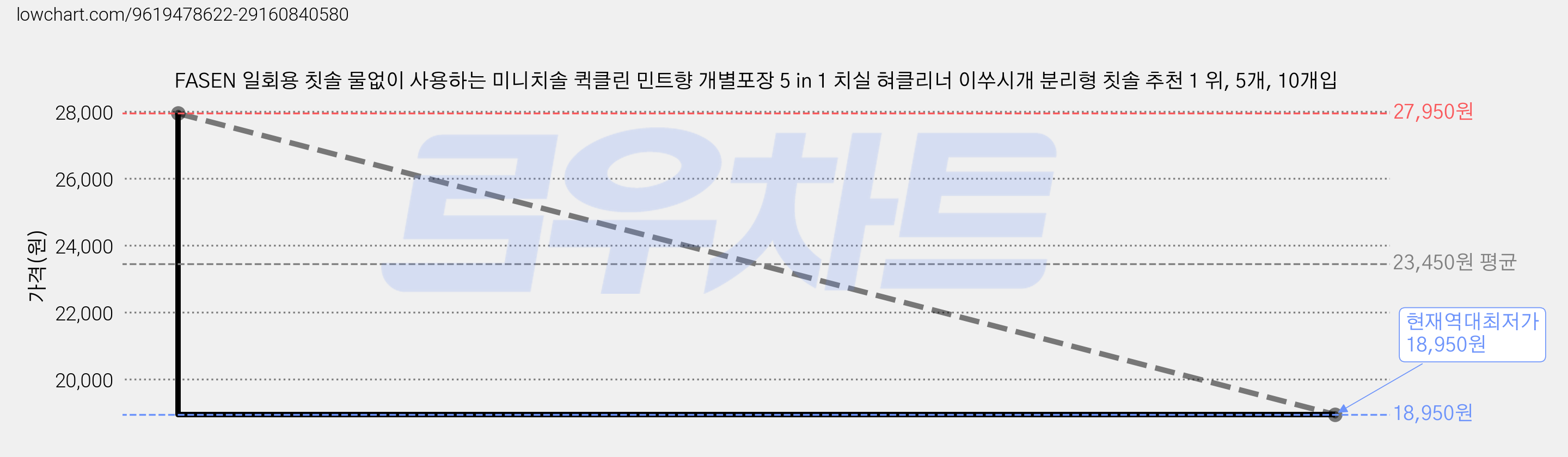 FASEN 일회용 칫솔 물없이 사용하는 미니치솔 퀵클린 민트향 개별포장 5 in 1 치실 혀클리너 이쑤시개 분리형 칫솔 추천 1 위, 5개, 10개입 가격 변동 차트, 현재가 18,950원, 역대최저가
