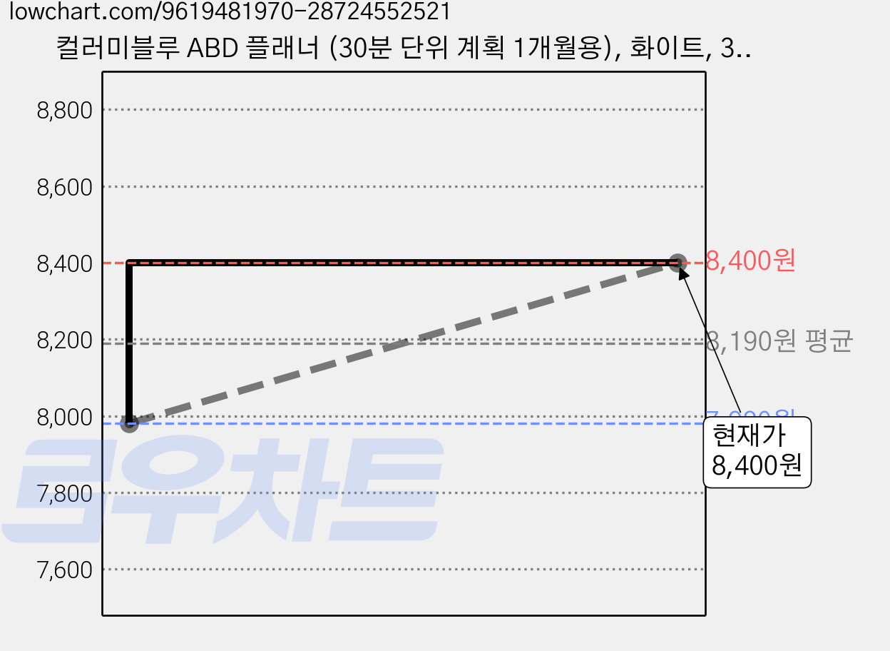 컬러미블루 ABD 플래너 (30분 단위 계획 1개월용), 화이트, 3개 가격 변동 차트, 현재가 8,400원, 관측 최저가 7,980원