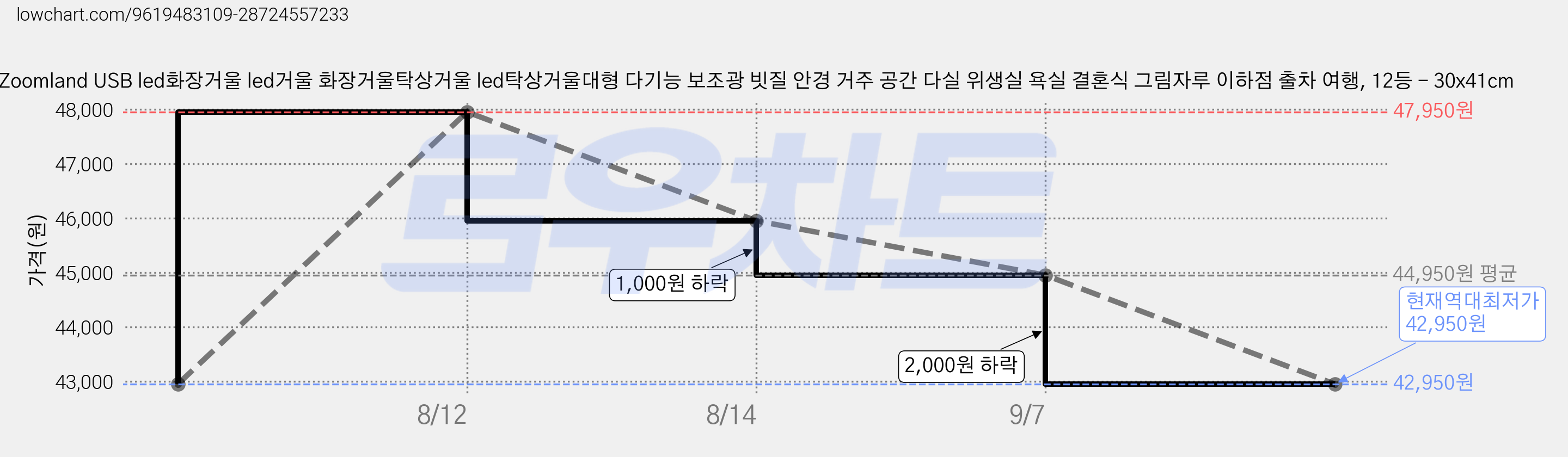 Zoomland USB led화장거울 led거울 화장거울탁상거울 led탁상거울대형 다기능 보조광 빗질 안경 거주 공간 다실 위생실 욕실 결혼식 그림자루 이하점 출차 여행, 12등 - 30x41cm 가격 변동 차트, 현재가 42,950원, 역대최저가