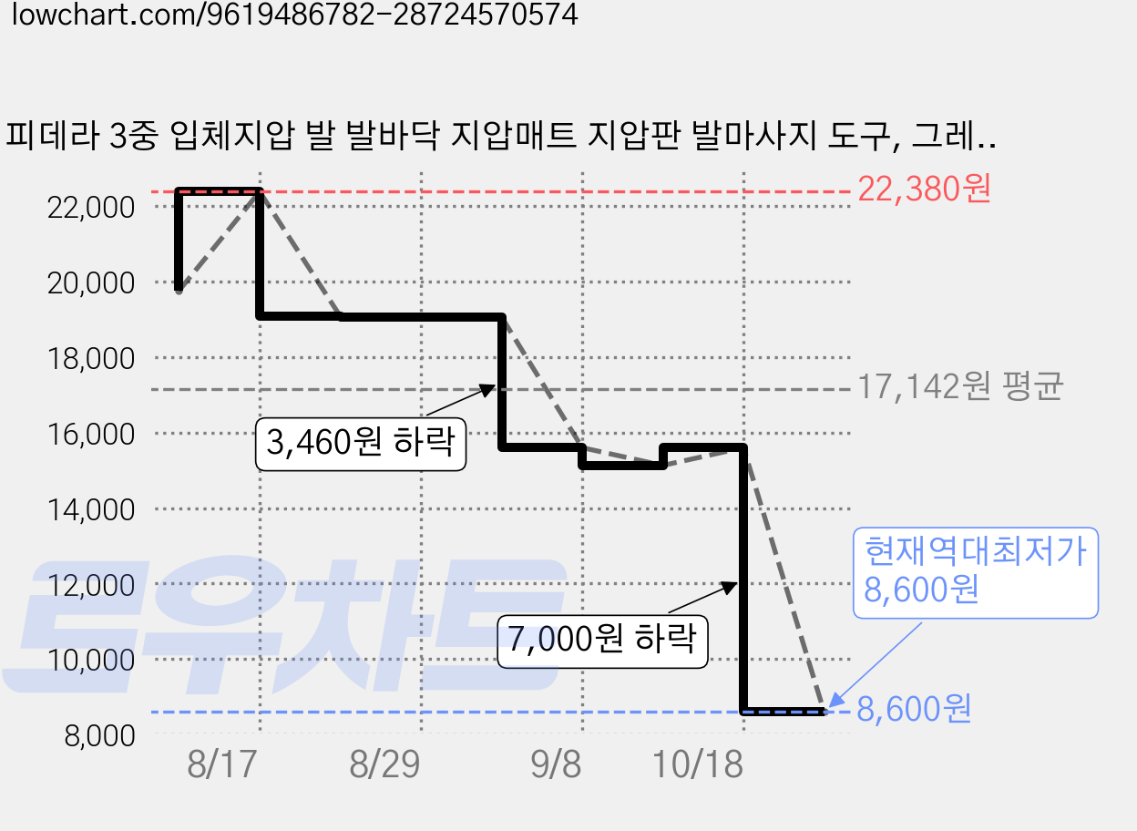 피데라 3중 입체지압 발 발바닥 지압매트 지압판 발마사지 도구, 그레이, 1개 가격 변동 차트, 현재가 8,600원, 역대최저가