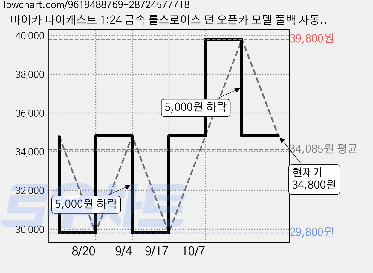 마이카 다이캐스트 1:24 금속 롤스로이스 던 오픈카 모델 풀백 자동차 모형 + 배터리 포함, 블루, 1개 가격 변동 차트, 현재가 34,800원, 관측 최저가 29,800원