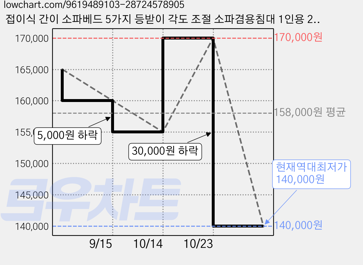 접이식 간이 소파베드 5가지 등받이 각도 조절 소파겸용침대 1인용 2인용쇼파베드, 베이지 가격 변동 차트, 현재가 140,000원, 역대최저가