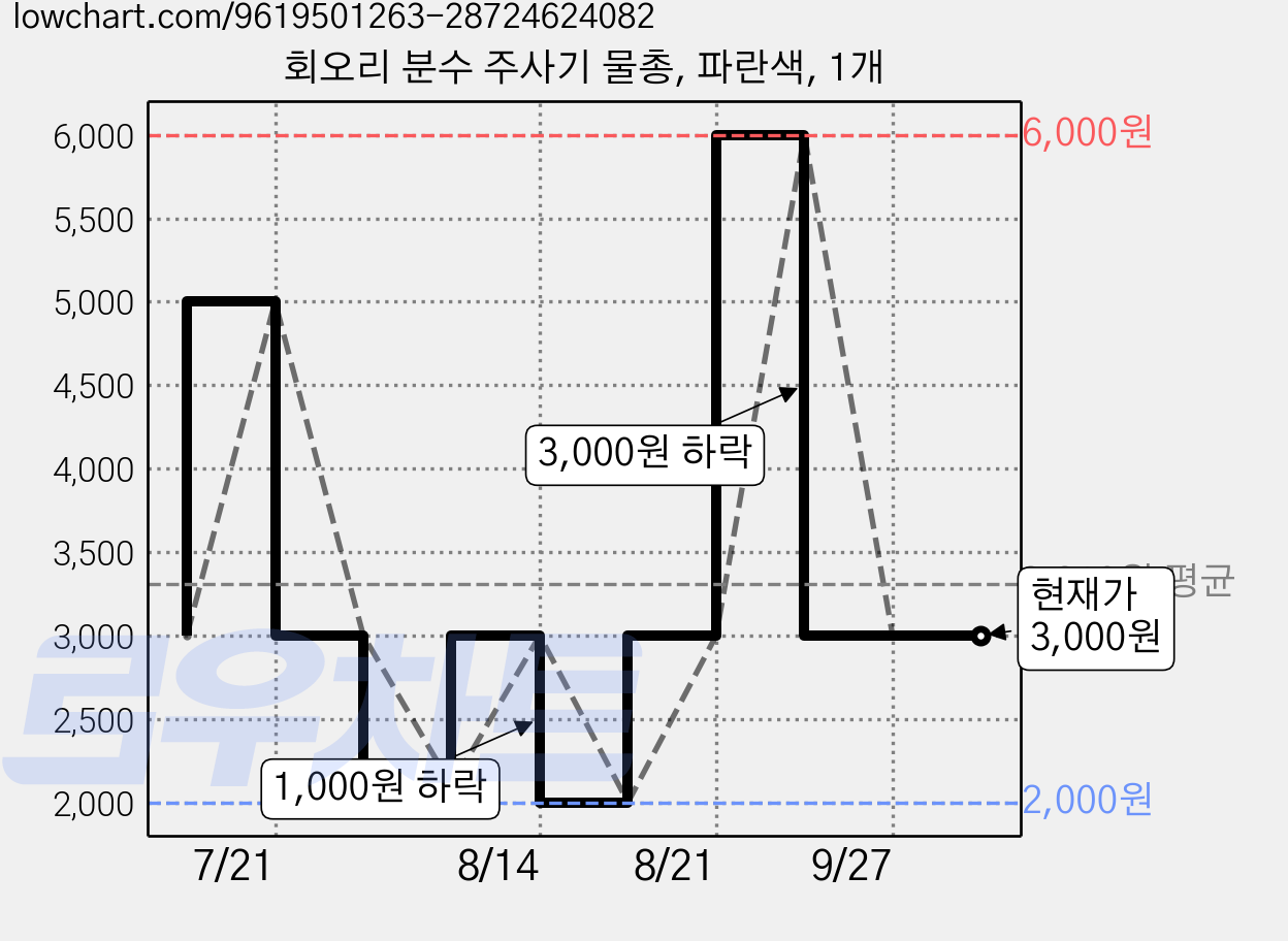 회오리 분수 주사기 물총, 파란색, 1개 가격 변동 차트, 현재가 3,000원, 관측 최저가 2,000원