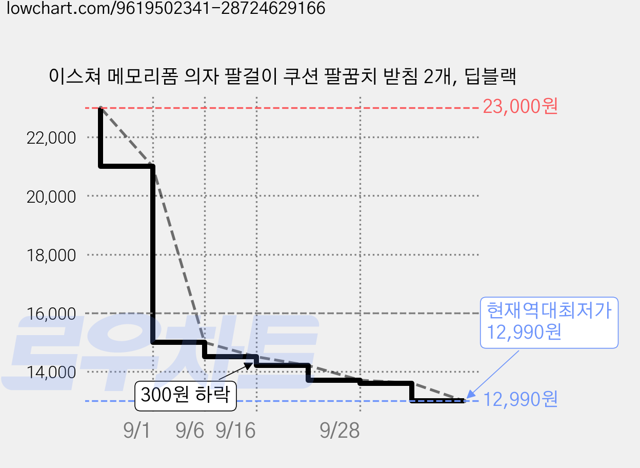 이스쳐 메모리폼 의자 팔걸이 쿠션 팔꿈치 받침 2개, 딥블랙 가격 변동 차트, 현재가 12,990원, 역대최저가