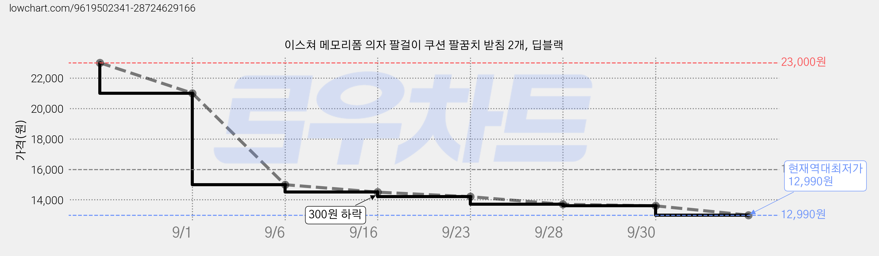 이스쳐 메모리폼 의자 팔걸이 쿠션 팔꿈치 받침 2개, 딥블랙 가격 변동 차트, 현재가 12,990원, 역대최저가