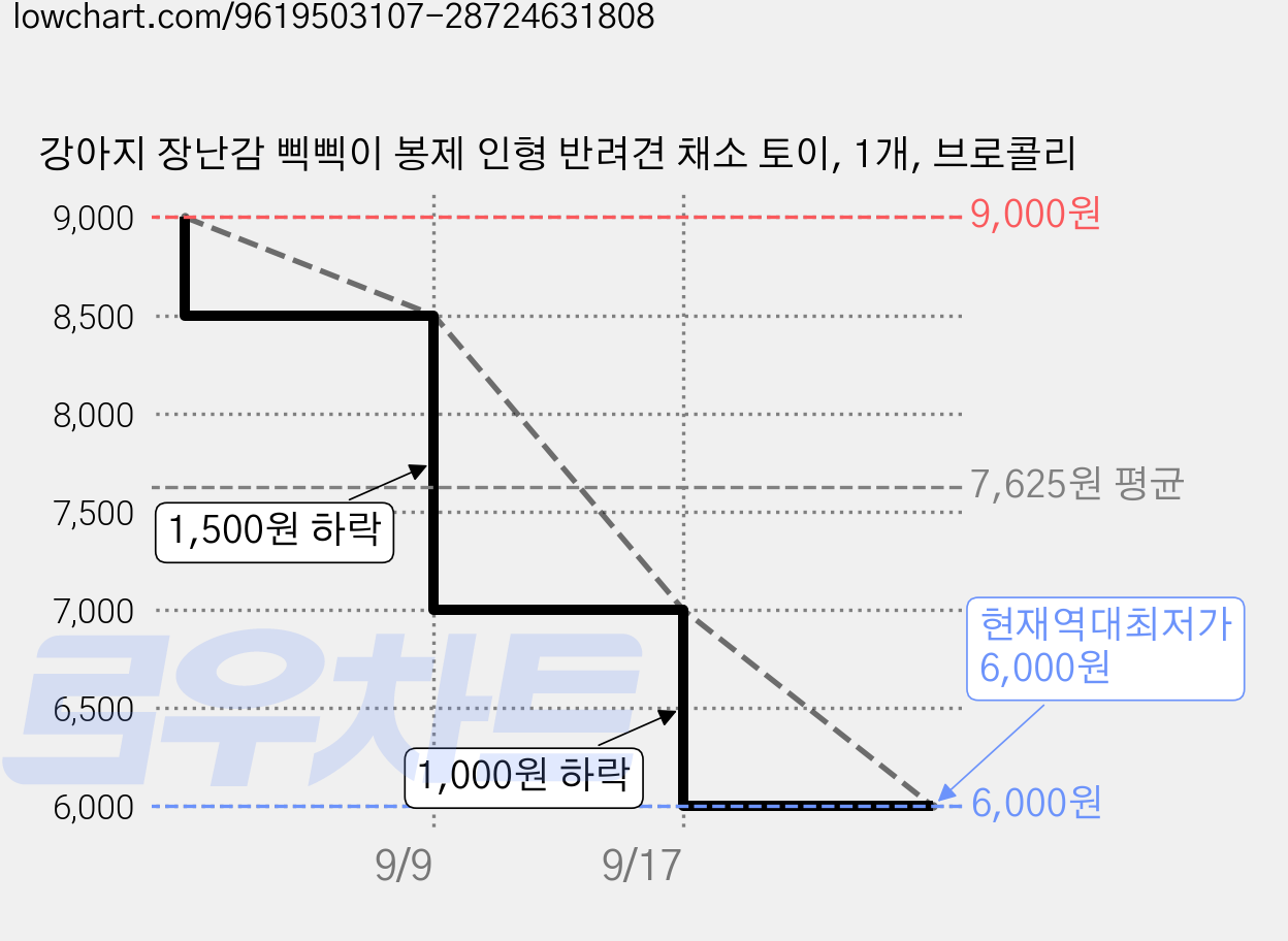 강아지 장난감 삑삑이 봉제 인형 반려견 채소 토이, 1개, 브로콜리 가격 변동 차트, 현재가 6,000원, 역대최저가