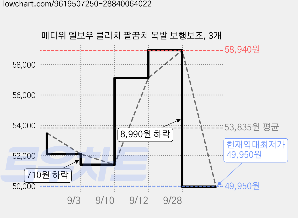 메디위 엘보우 클러치 팔꿈치 목발 보행보조, 3개 가격 변동 차트, 현재가 49,950원, 역대최저가