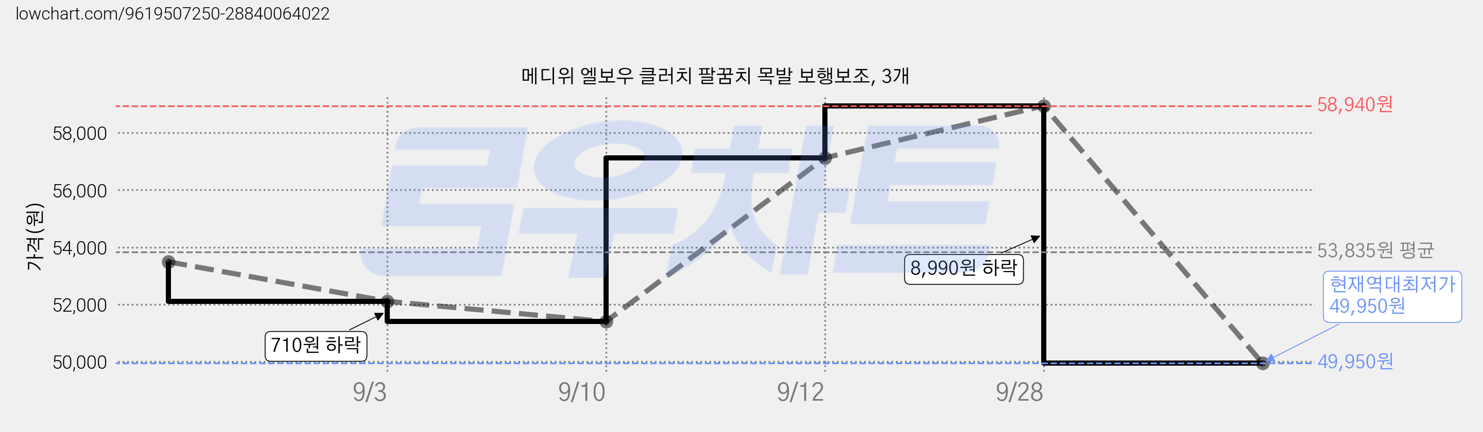 메디위 엘보우 클러치 팔꿈치 목발 보행보조, 3개 가격 변동 차트, 현재가 49,950원, 역대최저가