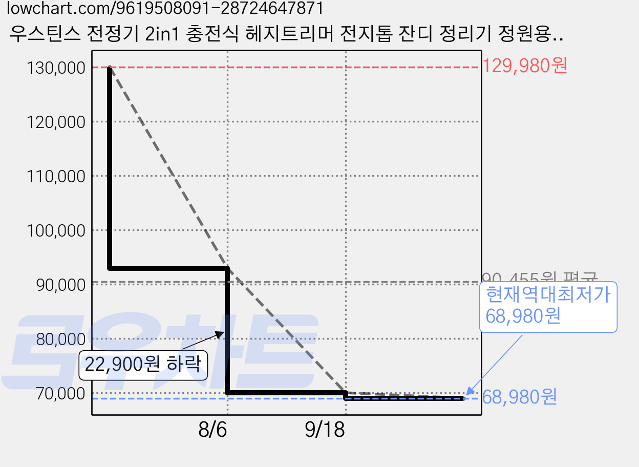 우스틴스 전정기 2in1 충전식 헤지트리머 전지톱 잔디 정리기 정원용 가지치기 배터리 2개 세트, 1세트 가격 변동 차트, 현재가 68,980원, 역대최저가
