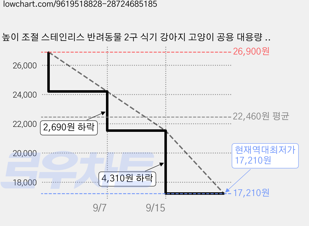 높이 조절 스테인리스 반려동물 2구 식기 강아지 고양이 공용 대용량 식기, 1개, 블랙 가격 변동 차트, 현재가 17,210원, 역대최저가