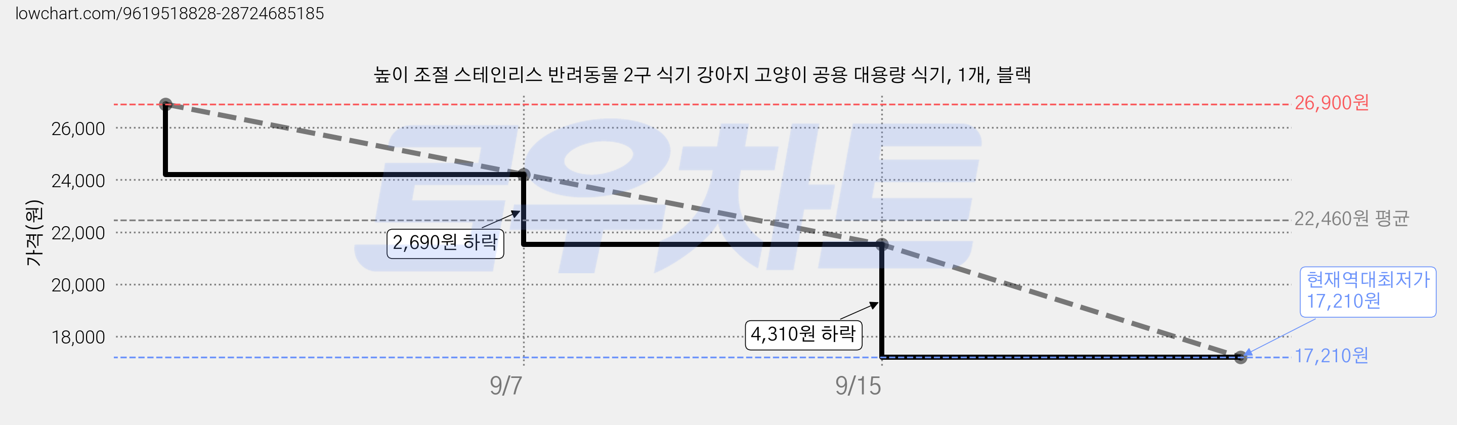 높이 조절 스테인리스 반려동물 2구 식기 강아지 고양이 공용 대용량 식기, 1개, 블랙 가격 변동 차트, 현재가 17,210원, 역대최저가