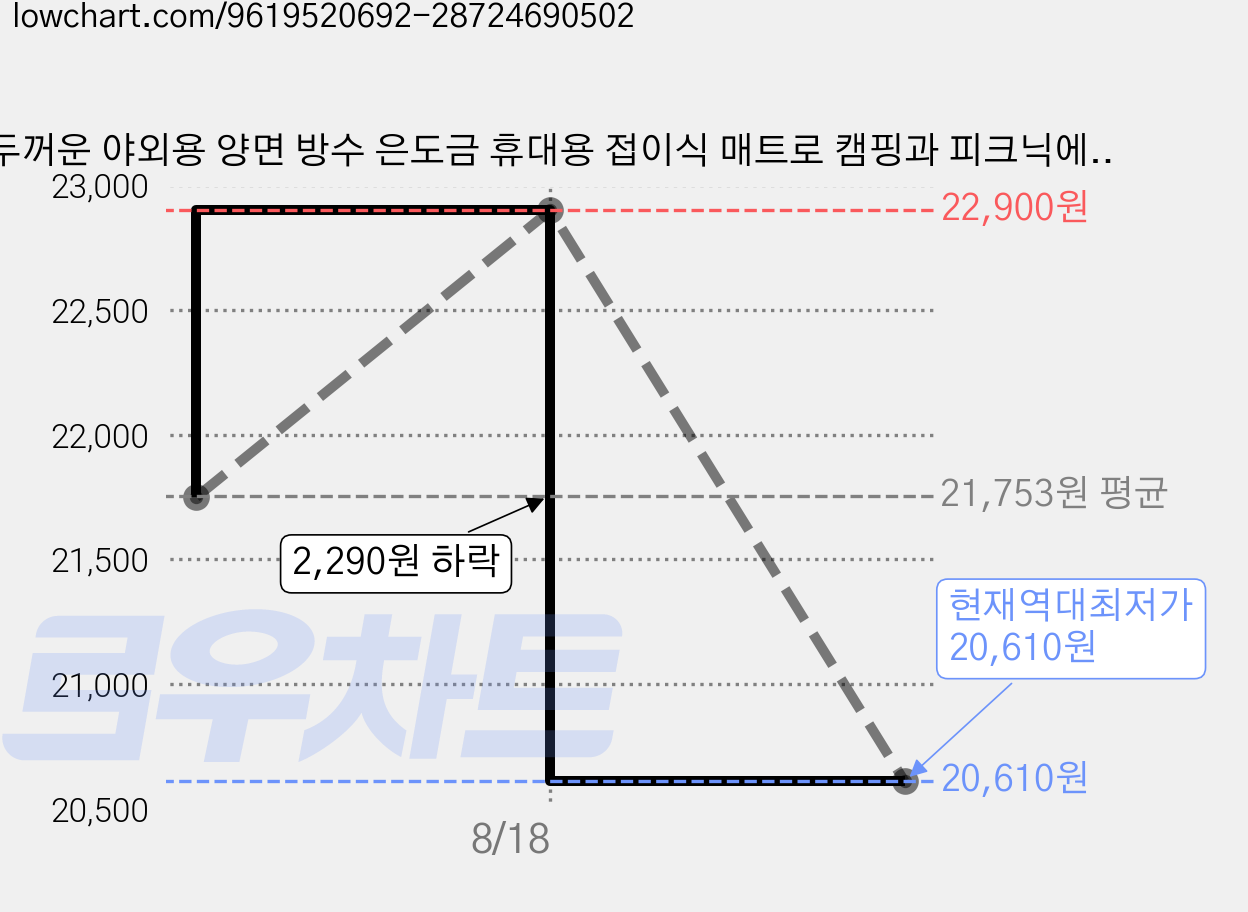 두꺼운 야외용 양면 방수 은도금 휴대용 접이식 매트로 캠핑과 피크닉에 적합하며 다용도로 사용할 수 있고 닦을 수 있으며 내구성이 뛰어나고 방습 기능이 있는 매트입니다, 꽃송이 가격 변동 차트, 현재가 20,610원, 역대최저가