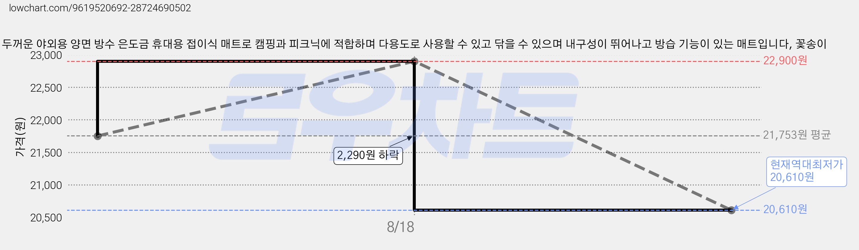 두꺼운 야외용 양면 방수 은도금 휴대용 접이식 매트로 캠핑과 피크닉에 적합하며 다용도로 사용할 수 있고 닦을 수 있으며 내구성이 뛰어나고 방습 기능이 있는 매트입니다, 꽃송이 가격 변동 차트, 현재가 20,610원, 역대최저가