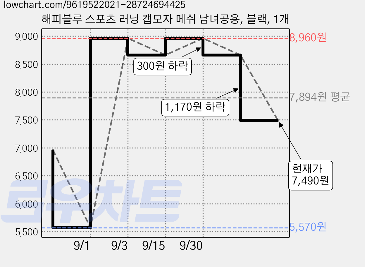 해피블루 스포츠 러닝 캡모자 메쉬 남녀공용, 블랙, 1개 가격 변동 차트, 현재가 7,490원, 관측 최저가 5,570원