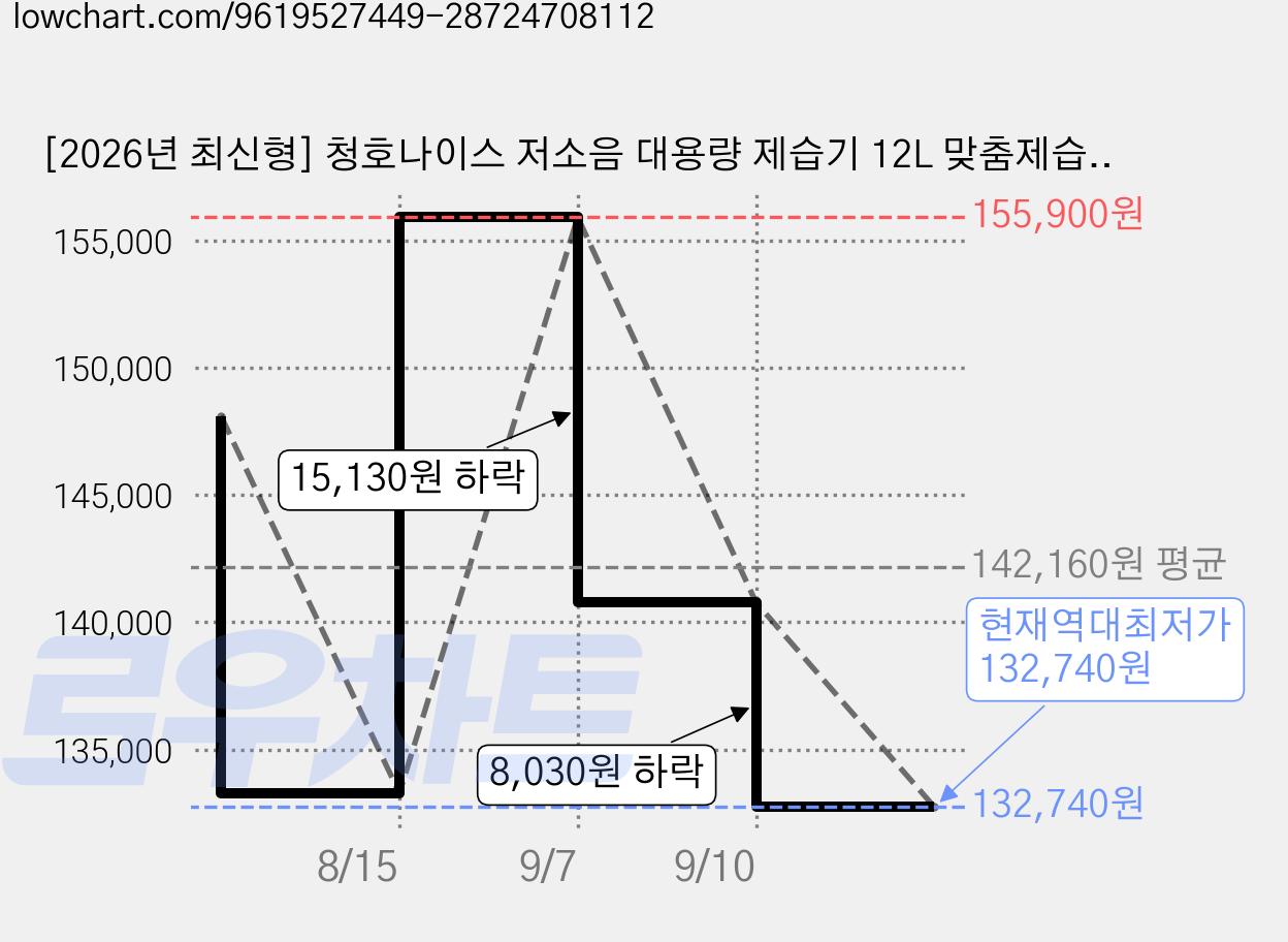 [2026년 최신형] 청호나이스 저소음 대용량 제습기 12L 맞춤제습 만수표시 차일드락 연속배수, CH-DH2000 가격 변동 차트, 현재가 132,740원, 역대최저가