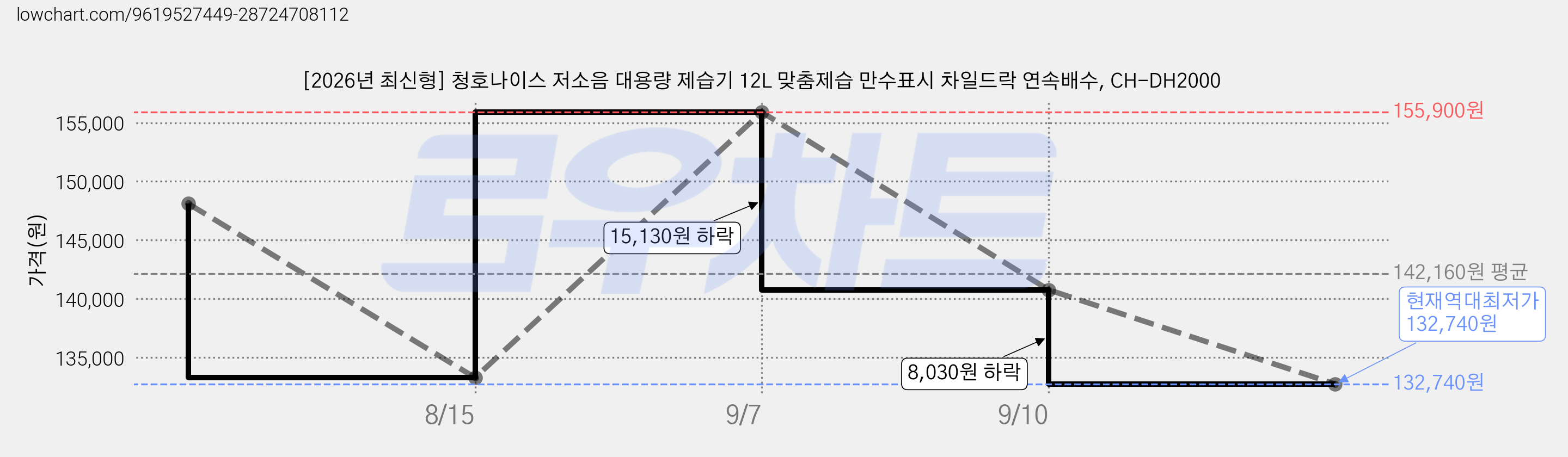 [2026년 최신형] 청호나이스 저소음 대용량 제습기 12L 맞춤제습 만수표시 차일드락 연속배수, CH-DH2000 가격 변동 차트, 현재가 132,740원, 역대최저가