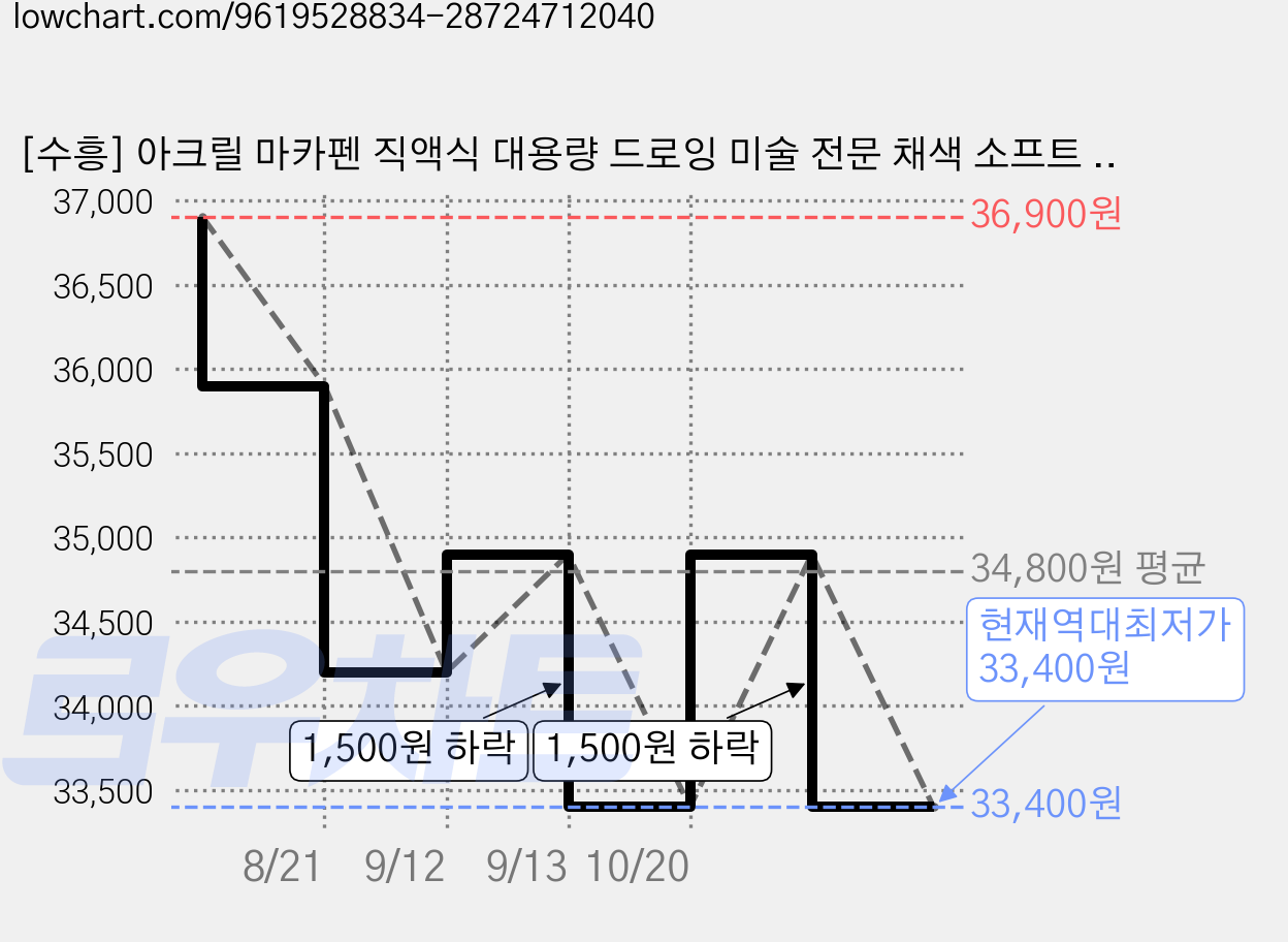 [수흥] 아크릴 마카펜 직액식 대용량 드로잉 미술 전문 채색 소프트 브러쉬 펜, 1세트, 60색 가격 변동 차트, 현재가 33,400원, 역대최저가