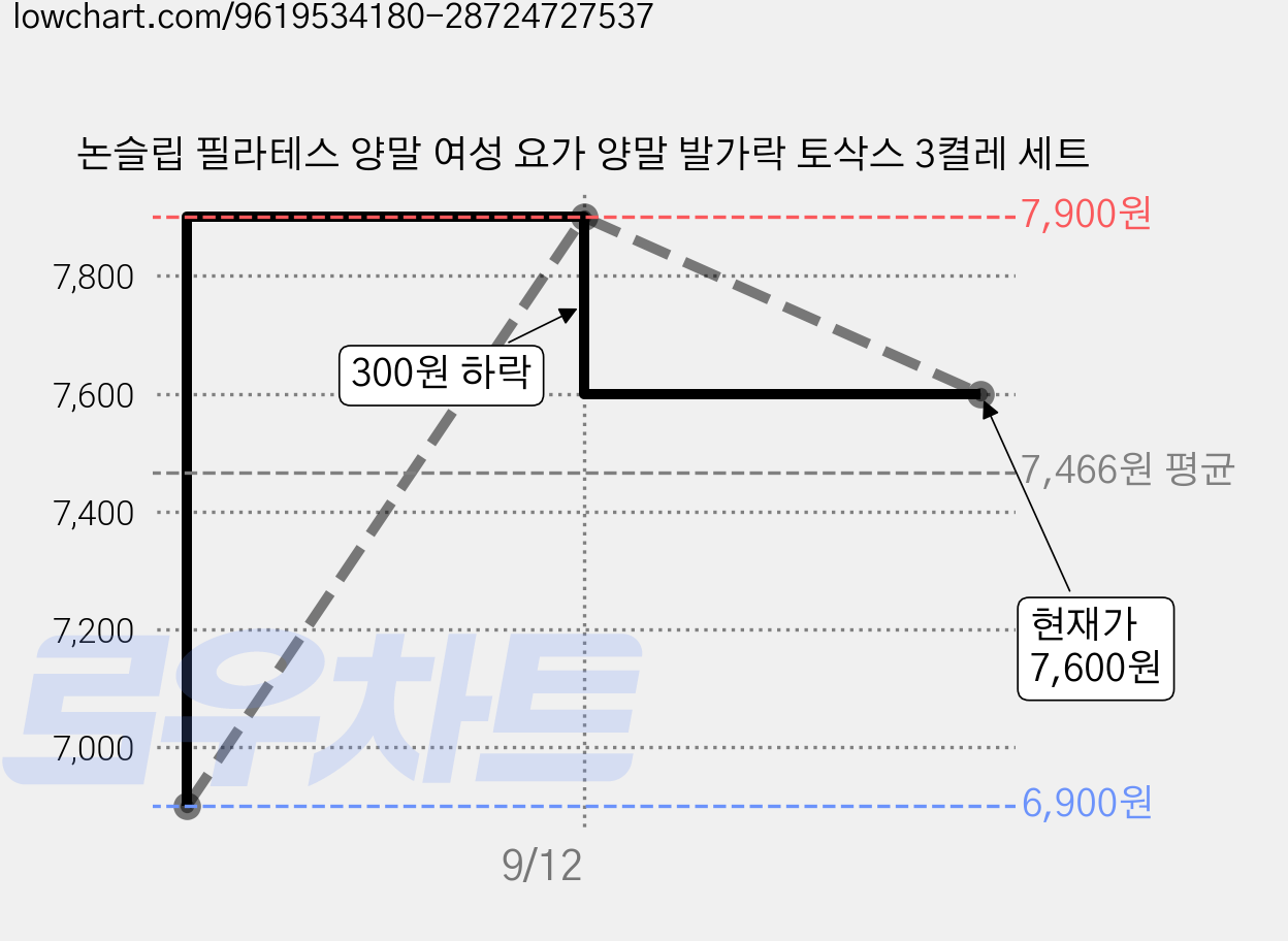 논슬립 필라테스 양말 여성 요가 양말 발가락 토삭스 3켤레 세트 가격 변동 차트, 현재가 7,600원, 관측 최저가 6,900원