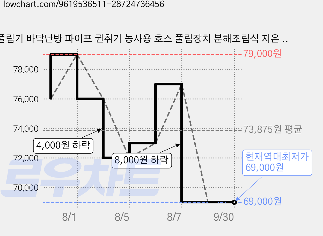 풀림기 바닥난방 파이프 권취기 농사용 호스 풀림장치 분해조립식 지온 온수관 작업용 거치대 배관 정비공구, 1개 가격 변동 차트, 현재가 69,000원, 역대최저가