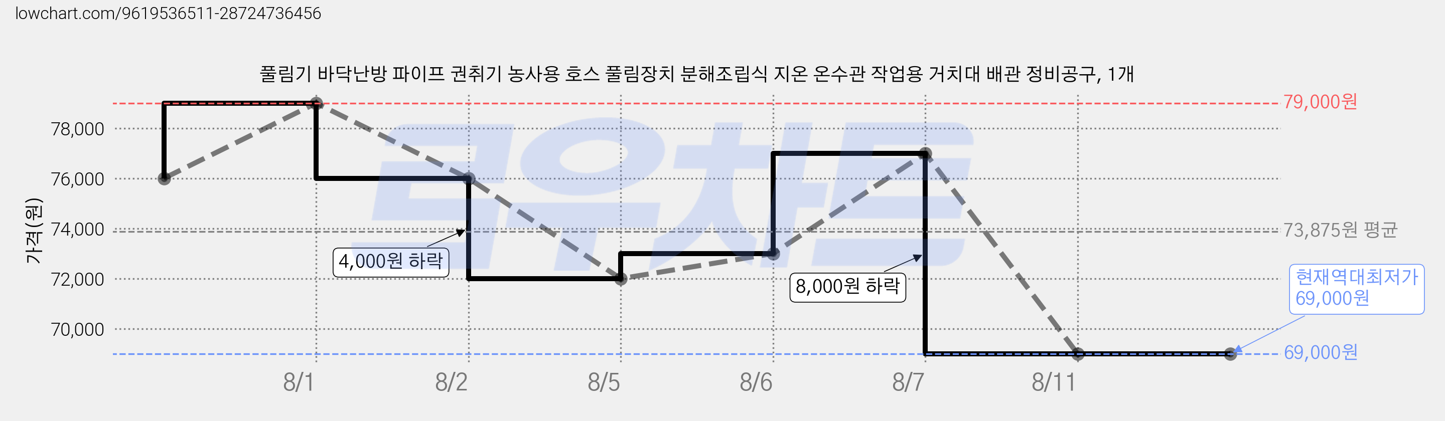 풀림기 바닥난방 파이프 권취기 농사용 호스 풀림장치 분해조립식 지온 온수관 작업용 거치대 배관 정비공구, 1개 가격 변동 차트, 현재가 69,000원, 역대최저가