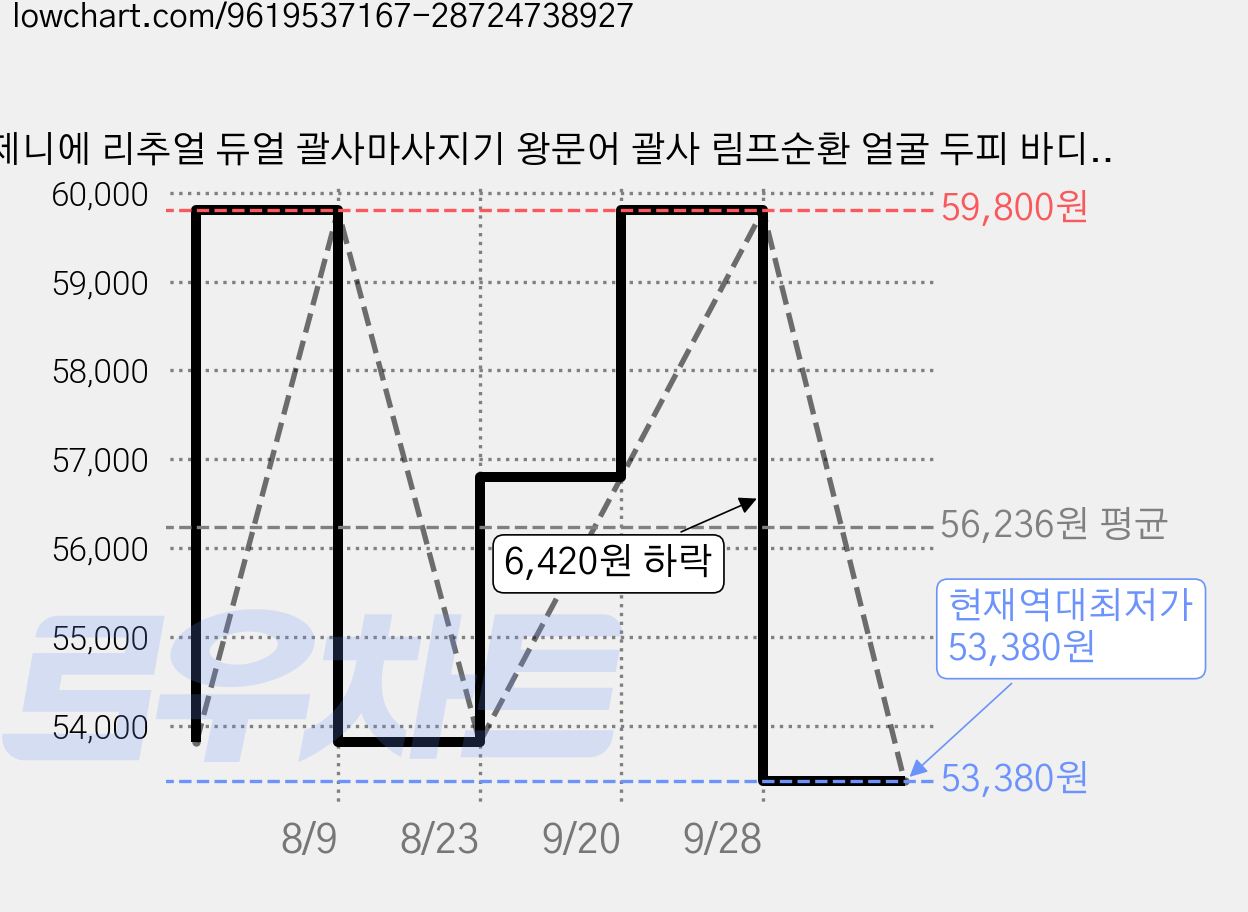 제니에 리추얼 듀얼 괄사마사지기 왕문어 괄사 림프순환 얼굴 두피 바디 붓기, 괄사, 1개 가격 변동 차트, 현재가 53,380원, 역대최저가