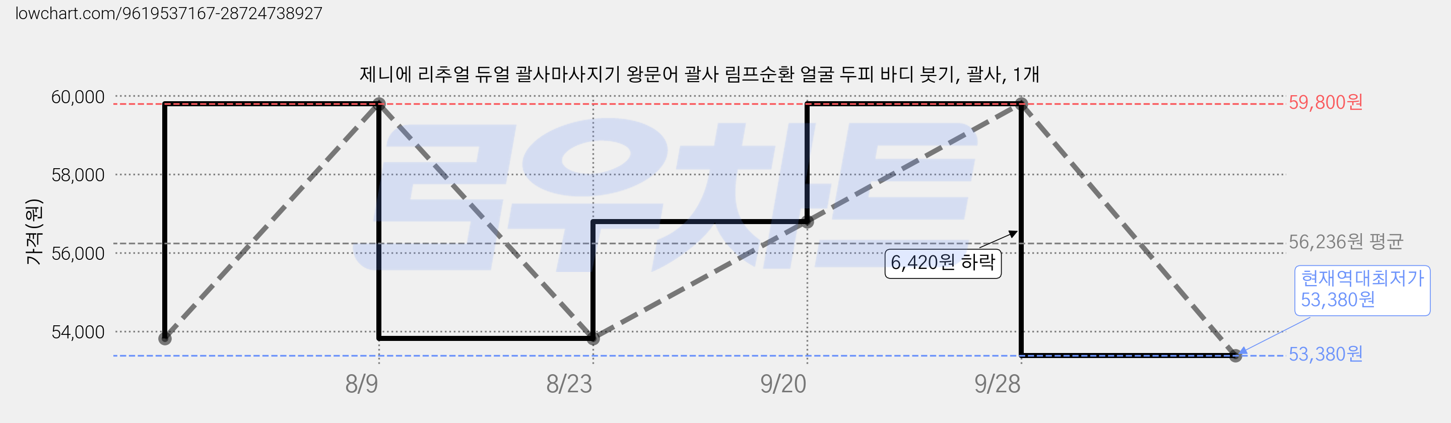 제니에 리추얼 듀얼 괄사마사지기 왕문어 괄사 림프순환 얼굴 두피 바디 붓기, 괄사, 1개 가격 변동 차트, 현재가 53,380원, 역대최저가