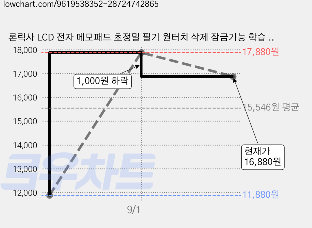 론릭사 LCD 전자 메모패드 초정밀 필기 원터치 삭제 잠금기능 학습 업무용, 블랙, 065GXP 가격 변동 차트, 현재가 16,880원, 관측 최저가 11,880원