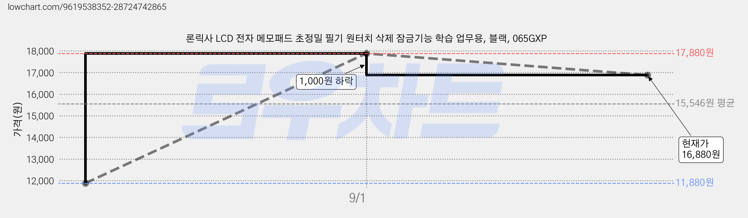 론릭사 LCD 전자 메모패드 초정밀 필기 원터치 삭제 잠금기능 학습 업무용, 블랙, 065GXP 가격 변동 차트, 현재가 16,880원, 관측 최저가 11,880원