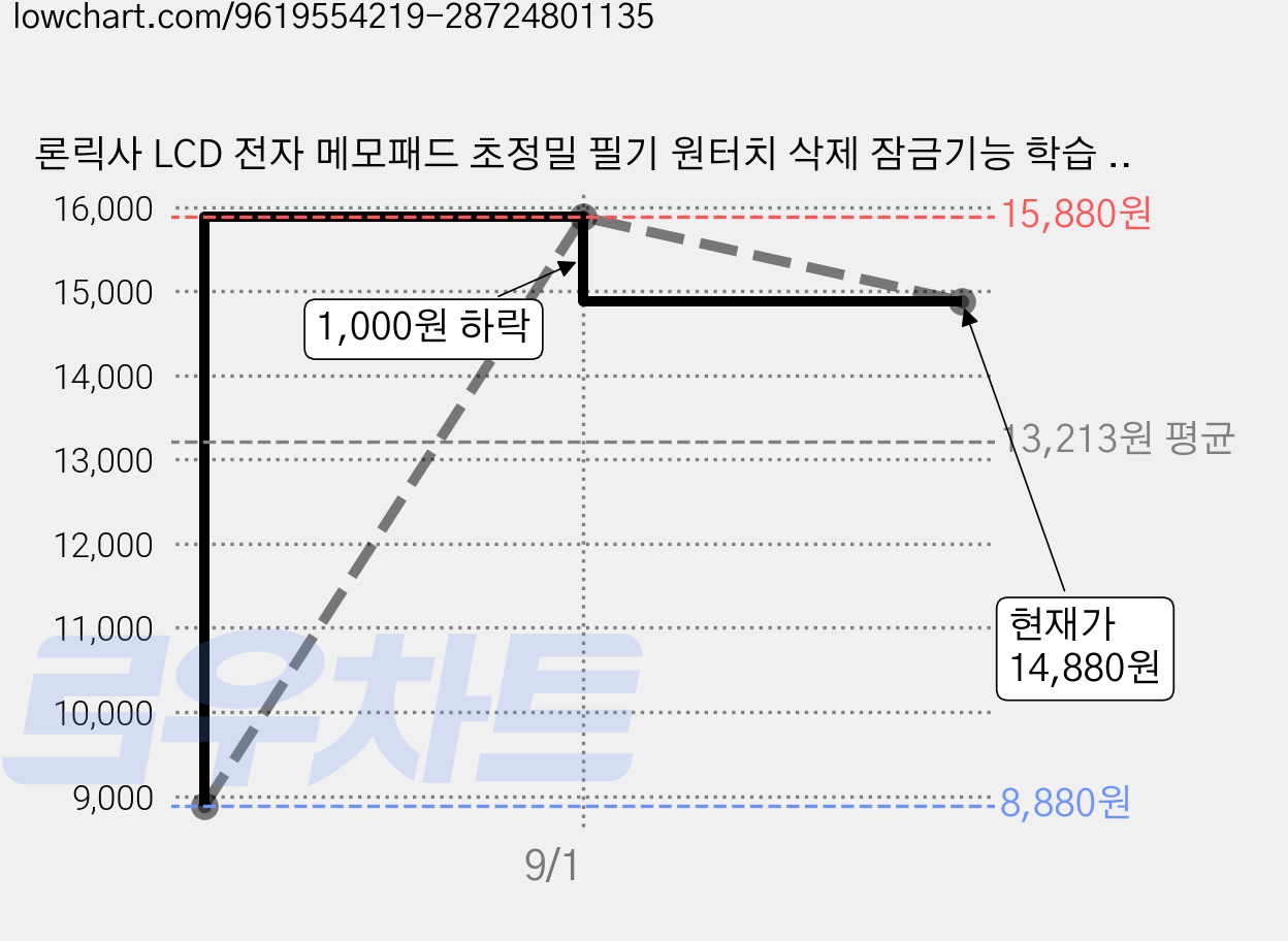 론릭사 LCD 전자 메모패드 초정밀 필기 원터치 삭제 잠금기능 학습 업무용, 블랙, 065GXH 가격 변동 차트, 현재가 14,880원, 관측 최저가 8,880원