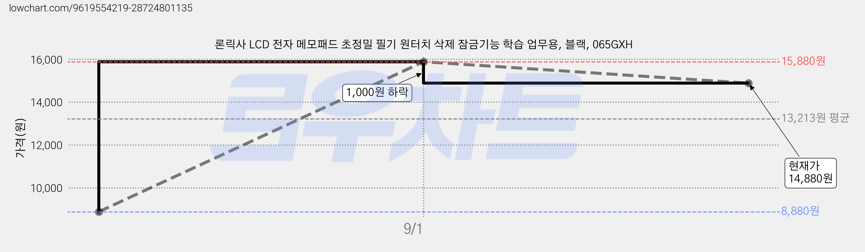 론릭사 LCD 전자 메모패드 초정밀 필기 원터치 삭제 잠금기능 학습 업무용, 블랙, 065GXH 가격 변동 차트, 현재가 14,880원, 관측 최저가 8,880원