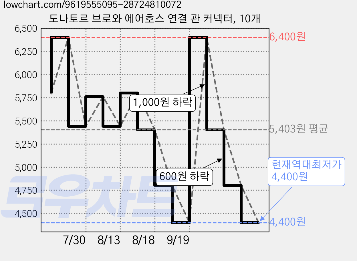 도나토르 브로와 에어호스 연결 관 커넥터, 10개 가격 변동 차트, 현재가 4,400원, 역대최저가